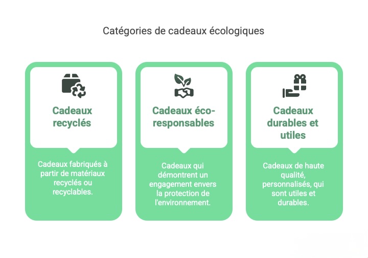 Cette image présente trois grandes catégories de cadeaux écologiques, idéales pour une démarche responsable en entreprise. Les cadeaux recyclés sont fabriqués à partir de matériaux recyclés ou recyclables. Les cadeaux éco-responsables reflètent un engagement en faveur de la protection de l’environnement. Enfin, les cadeaux durables et utiles allient qualité, personnalisation et fonctionnalité. L’ensemble valorise des choix de cadeaux plus respectueux de l’environnement pour les fêtes ou les actions RSE.
