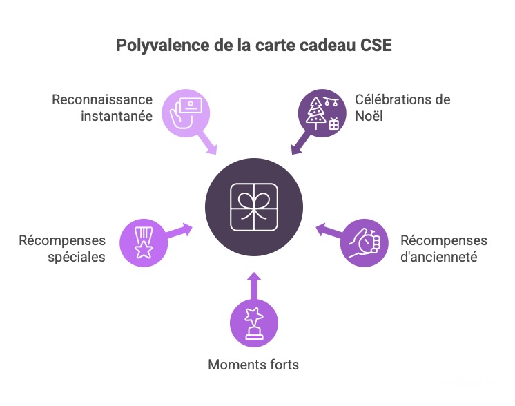 Cette image illustre la polyvalence de la carte cadeau CSE en entreprise. Elle montre que ce type de cadeau peut être utilisé dans de nombreuses situations : pour des reconnaissances instantanées, des célébrations de Noël, des récompenses d’ancienneté, des moments forts de la vie professionnelle ou encore des récompenses spéciales. La carte cadeau apparaît ainsi comme une solution flexible et adaptée à différents temps forts RH.