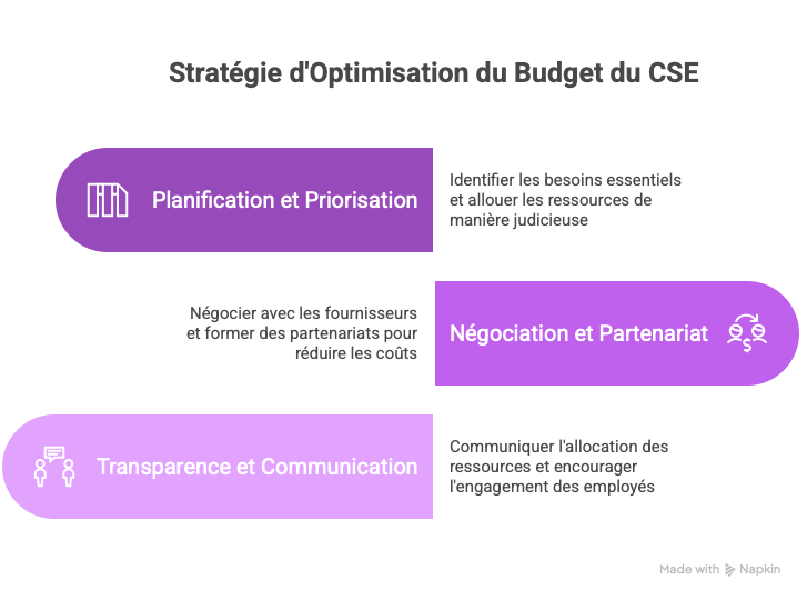 Cette image illustre une stratégie claire d’optimisation du budget du CSE en trois axes. D’abord, la planification et la priorisation permettent d’identifier les besoins essentiels et de répartir les ressources de manière judicieuse. Ensuite, la négociation et le partenariat visent à réduire les coûts en collaborant avec des fournisseurs fiables. Enfin, la transparence et la communication renforcent la confiance en expliquant l’utilisation du budget et en impliquant les salariés dans la démarche.