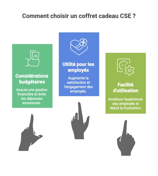 Pour bien choisir un coffret cadeau CSE, il faut concilier budget maîtrisé, utilité pour les employés et simplicité d’utilisation.