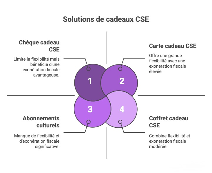 Cette image présente les différentes solutions de cadeaux CSE en les comparant selon deux critères : la flexibilité et l’exonération fiscale. Le chèque cadeau CSE offre un avantage fiscal intéressant mais reste limité en termes de flexibilité. La carte cadeau CSE, quant à elle, combine une grande flexibilité avec une exonération fiscale élevée. Les abonnements culturels manquent à la fois de flexibilité et d’intérêt fiscal. Enfin, le coffret cadeau CSE représente une solution équilibrée, en offrant une certaine flexibilité et une exonération fiscale modérée.