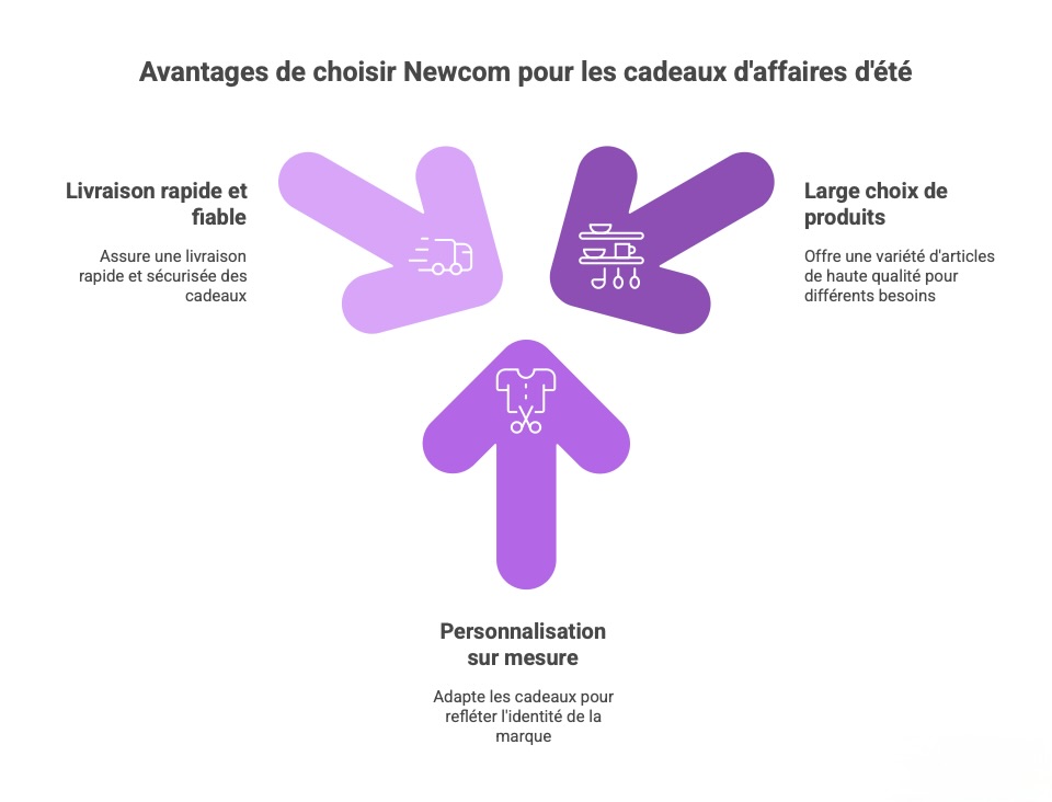 Cette image met en avant les avantages de choisir Newcom pour les cadeaux d'affaires d'été, illustrés sous forme de trois flèches. Elle souligne d’abord une livraison rapide et fiable, garantissant la sécurité des envois. Ensuite, elle valorise un large choix de produits, adaptés à différents besoins et de qualité. Enfin, elle insiste sur la personnalisation sur mesure, permettant d’ajuster les cadeaux à l’image de marque de l’entreprise. Le visuel est simple, clair et centré sur les atouts clés de l’offre Newcom.