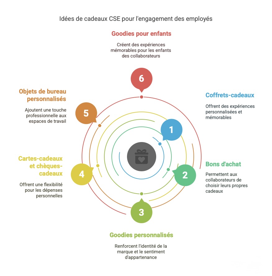 nfographie présentant 6 idées de cadeaux CSE (Comité Social et Économique) pour favoriser l’engagement des employés