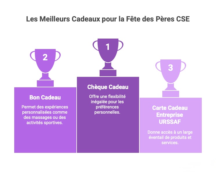 podium des meilleurs cadeaux à offrir pour la Fête des Pères en entreprise (CSE). En première position, le chèque cadeau est valorisé pour sa grande flexibilité, permettant de répondre aux préférences individuelles. En deuxième place, le bon cadeau est recommandé pour offrir des expériences personnalisées comme des massages ou des activités sportives. Enfin, en troisième position, la carte cadeau entreprise URSSAF est mise en avant pour son accès à un large éventail de produits et de services. Le visuel utilise des tons violets et un design épuré pour une présentation claire et professionnelle.
