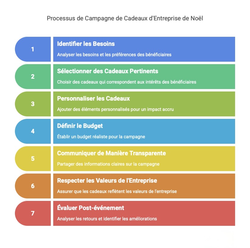 Cette image présente les 7 étapes clés d'une campagne de cadeaux d’entreprise de Noël réussie. Elle commence par l’identification des besoins des bénéficiaires, suivie par la sélection de cadeaux pertinents et leur personnalisation. Vient ensuite la définition d’un budget adapté, puis une communication claire sur la campagne. L’avant-dernière étape veille à ce que les cadeaux soient alignés avec les valeurs de l’entreprise. Enfin, une évaluation post-événement permet d’analyser les retours et d’identifier des axes d’amélioration. Le visuel est structuré et coloré pour faciliter la compréhension du processus.