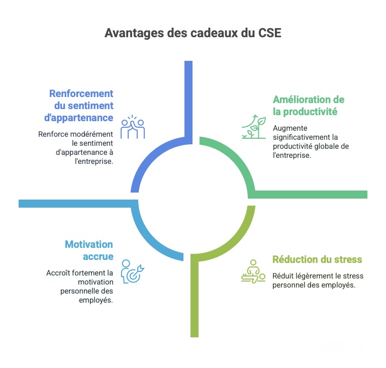 infographie montre 4 bénéfices clés des cadeaux CSE : Motivation renforcée, Meilleure productivité, Moins de stress, Sentiment d’appartenance boosté