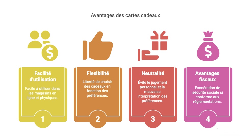 Cette image met en avant les avantages clés des cartes cadeaux en entreprise. Elles sont faciles à utiliser, aussi bien en ligne qu’en magasin physique. Elles offrent une grande flexibilité en laissant chacun choisir un cadeau selon ses préférences. Leur neutralité permet d’éviter les maladresses liées aux goûts personnels. Enfin, elles présentent un réel avantage fiscal pour l’entreprise lorsqu’elles respectent la réglementation en vigueur.