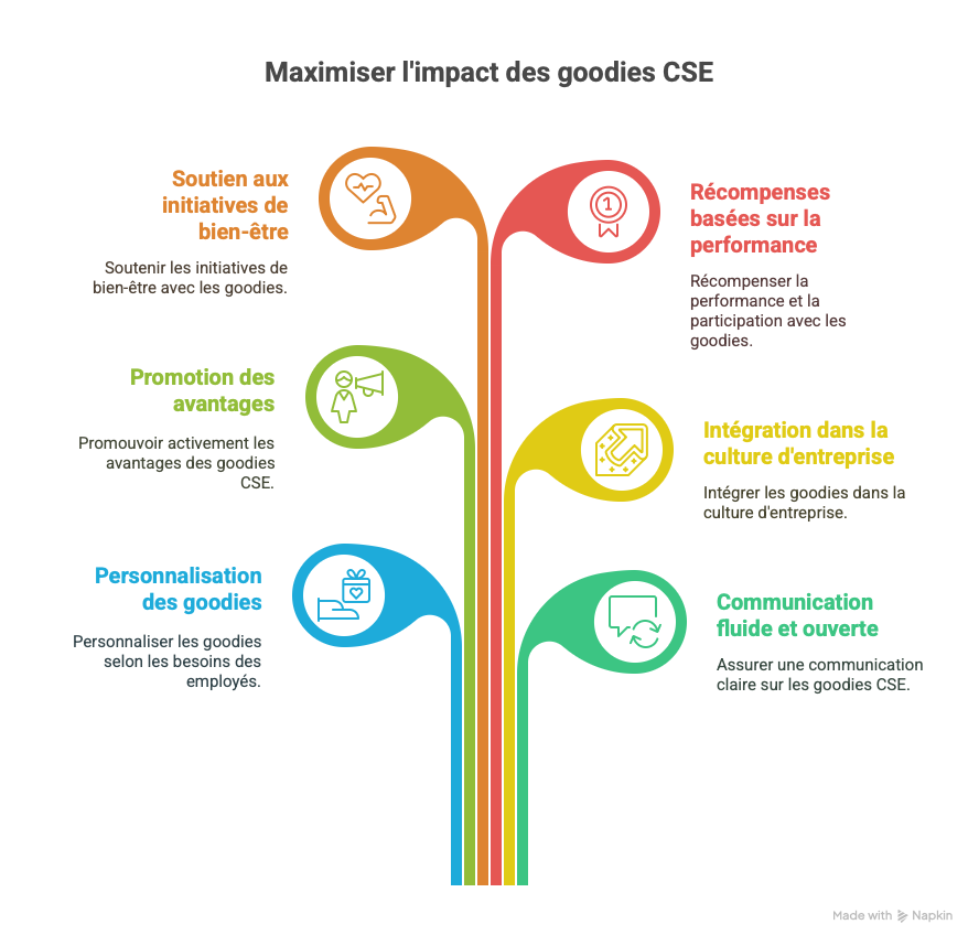 Cette image illustre différentes stratégies pour maximiser l’impact des goodies CSE. Elle propose six leviers d’action : soutenir les initiatives de bien-être, récompenser la performance, promouvoir les avantages des goodies, les intégrer à la culture d’entreprise, assurer une communication claire et les personnaliser selon les besoins des employés. Le visuel, structuré sous forme de branches colorées, met en avant une approche globale et stratégique pour renforcer l’efficacité des goodies en entreprise.